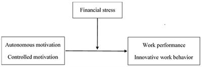 Work Autonomous and Controlled Motivation on Chinese Employees' Work Performance and Innovative Work Behaviour: The Moderating Role of <mark class="highlighted">Financial Stress</mark>